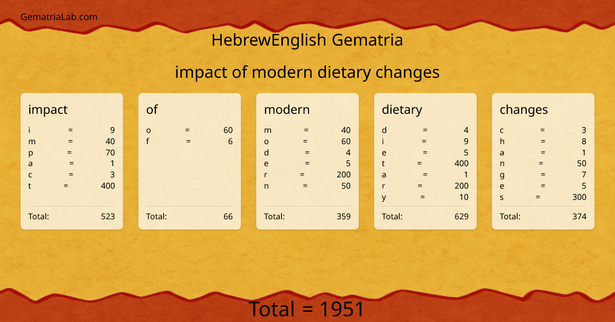 impact of modern dietary changes in hebrewEnglish Gematria